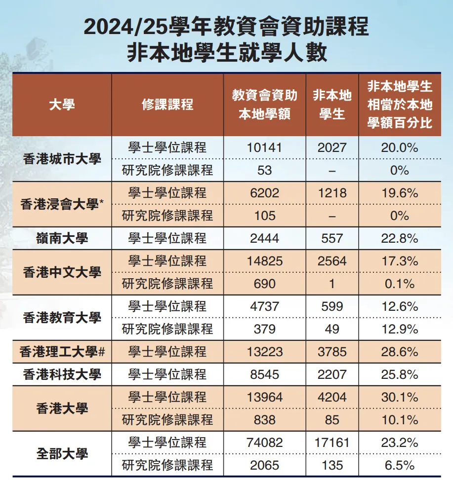 香港2025施政报告重磅发布！教育扩容升级，非本地生招生比例增至50%！