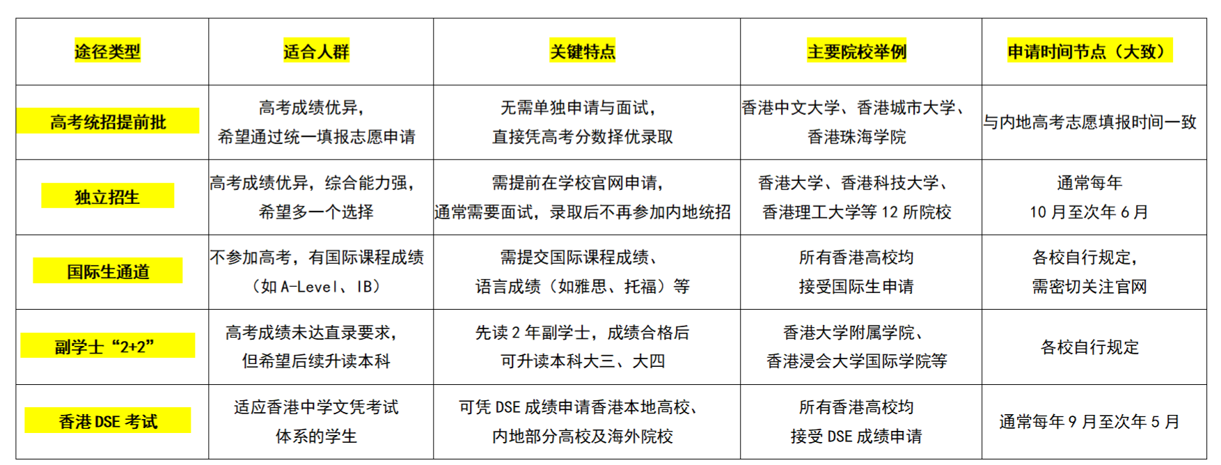 内地生赴港读本科迎新机遇！招生比例提升至40%，5大途径全解析