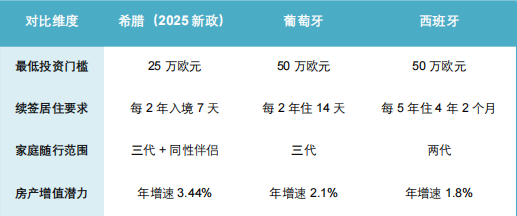 2025希腊移民全新解读:3类预算+4大红利,比留学/购房更值的选择