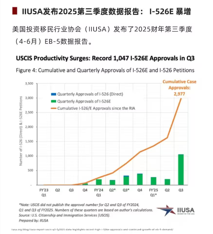 【EB-5 狂飙 + 排期预警 + 职业移民收紧】2025 年美国移民 Q4 变局:中国投资人如