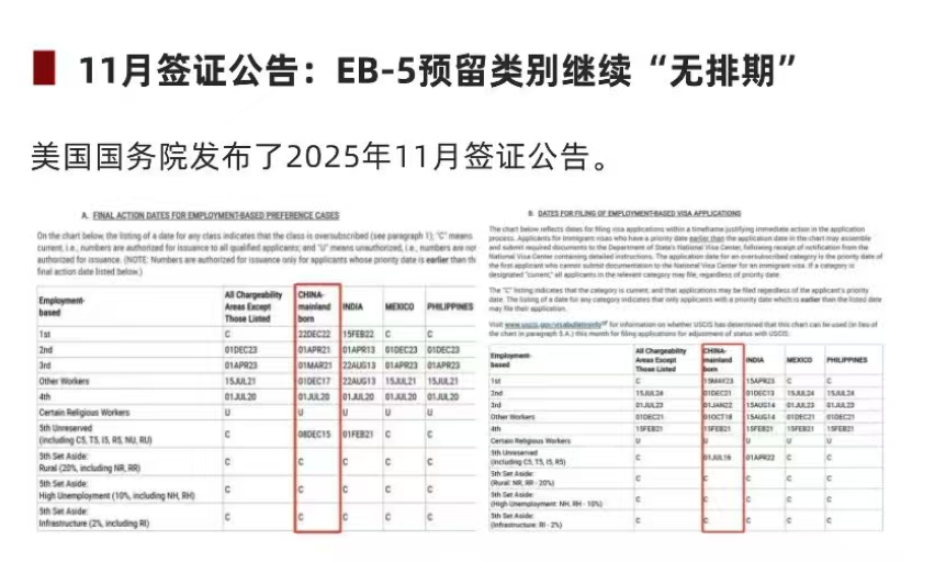 【EB-5 狂飙 + 排期预警 + 职业移民收紧】2025 年美国移民 Q4 变局:中国投资人如