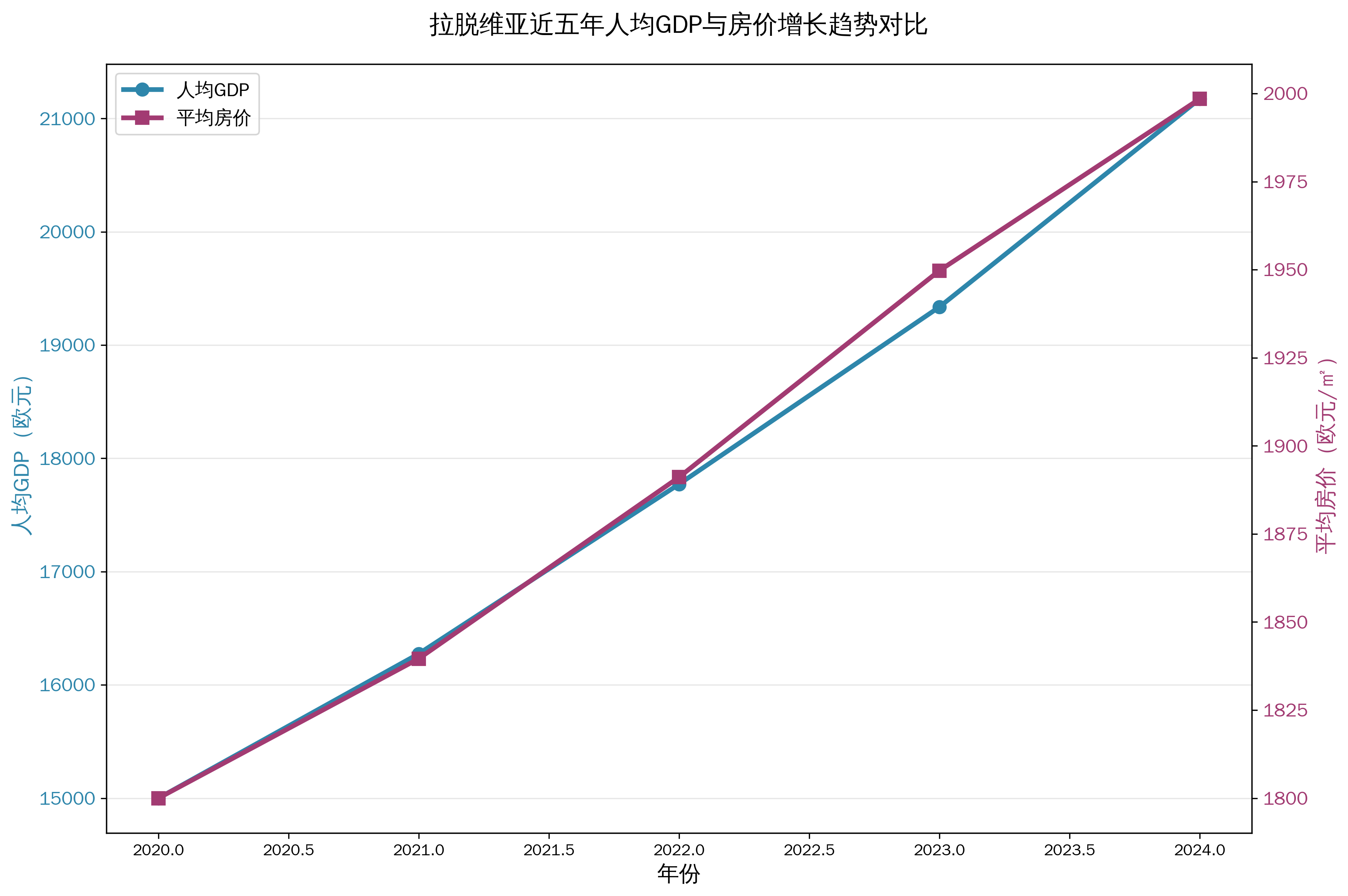 欧元区黑马爆火!拉脱维亚房产被全球基金疯抢,低房价 + 高回报,移民投资者