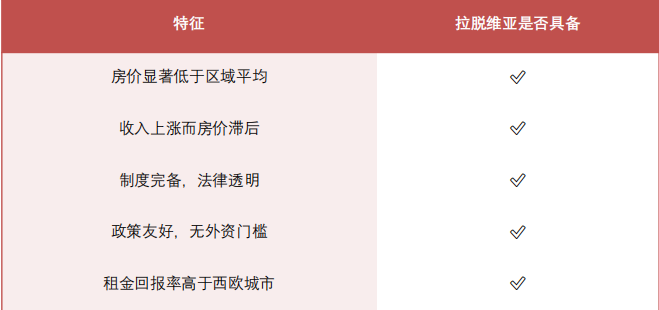 欧元区黑马爆火!拉脱维亚房产被全球基金疯抢,低房价 + 高回报,移民投资者
