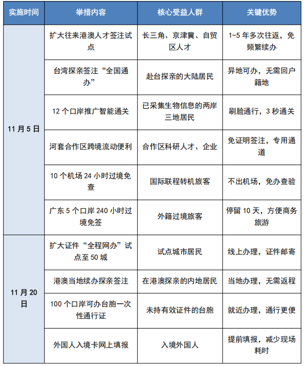 港澳往来告别"证件焦虑"!移民局10项重磅举措11月5日落地,这些人才直接受