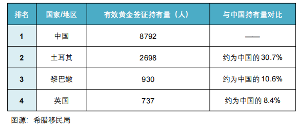 中国申请人占比47.9%霸榜!希腊黄金签证审批提速112%,200万真能撬动欧洲身份?