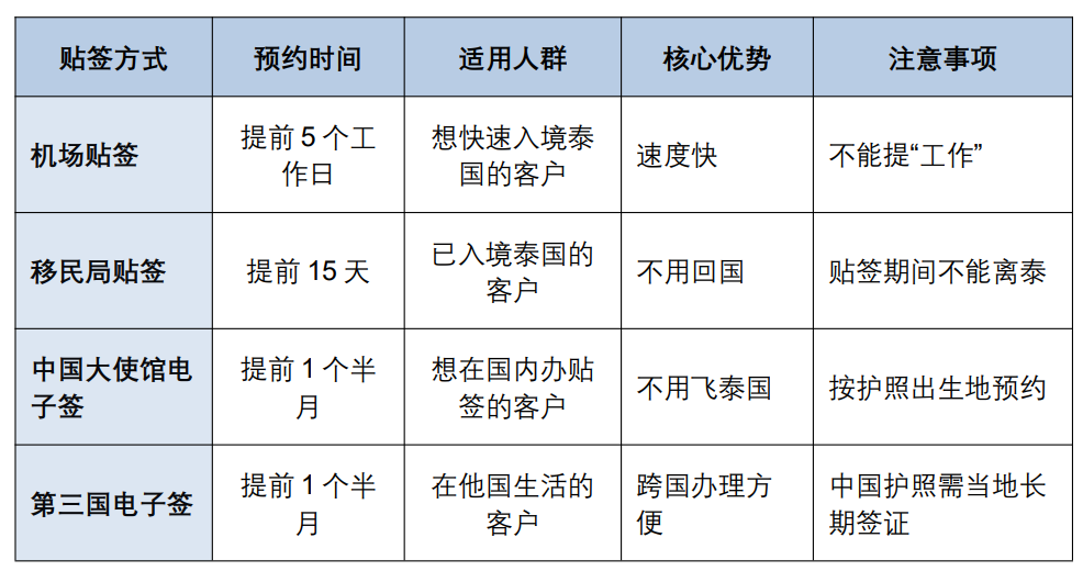 【紧急提醒】泰国精英签贴签新政策!欢迎信获批后 30 天内必须办?4 种贴签方
