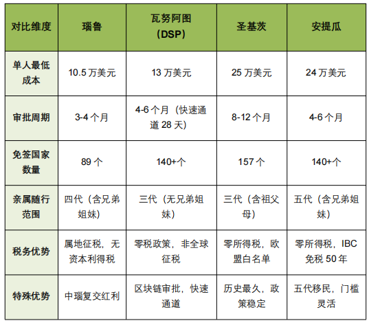 复交红利爆发!瑙鲁移民黑马出圈:10.5万美金四代同移,免签英新港3个月获批