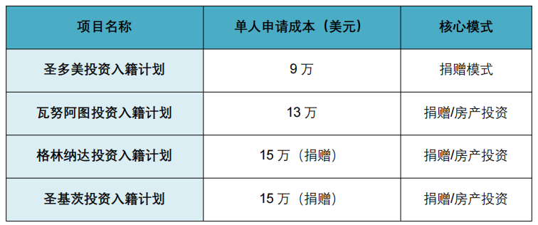 9万美元拿葡语护照?圣多美投资入籍计划深度解析:全球最便宜+四代移民,值