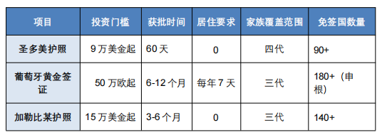 别再盯欧洲黄金签证了！9万美金拿下圣多美护照：60天获批、零居住、四代同行