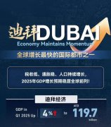 <b>2025经济增长王炸城市：在迪拜买套房，拿下10年黄金签+全家三代福利，这波稳</b>