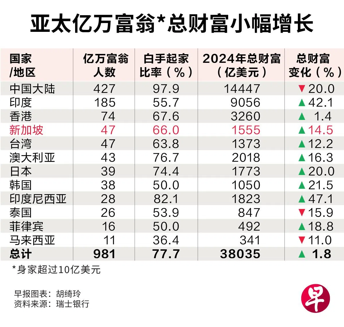 新加坡富豪年增15%！66%白手起家的秘密？新港迪家办终极PK，高净值资产配置必