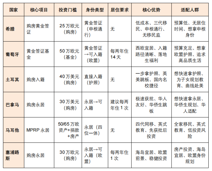 2026最新！6大热门移民国家终极对比｜希腊/葡萄牙/土耳其等，高净值家庭身份