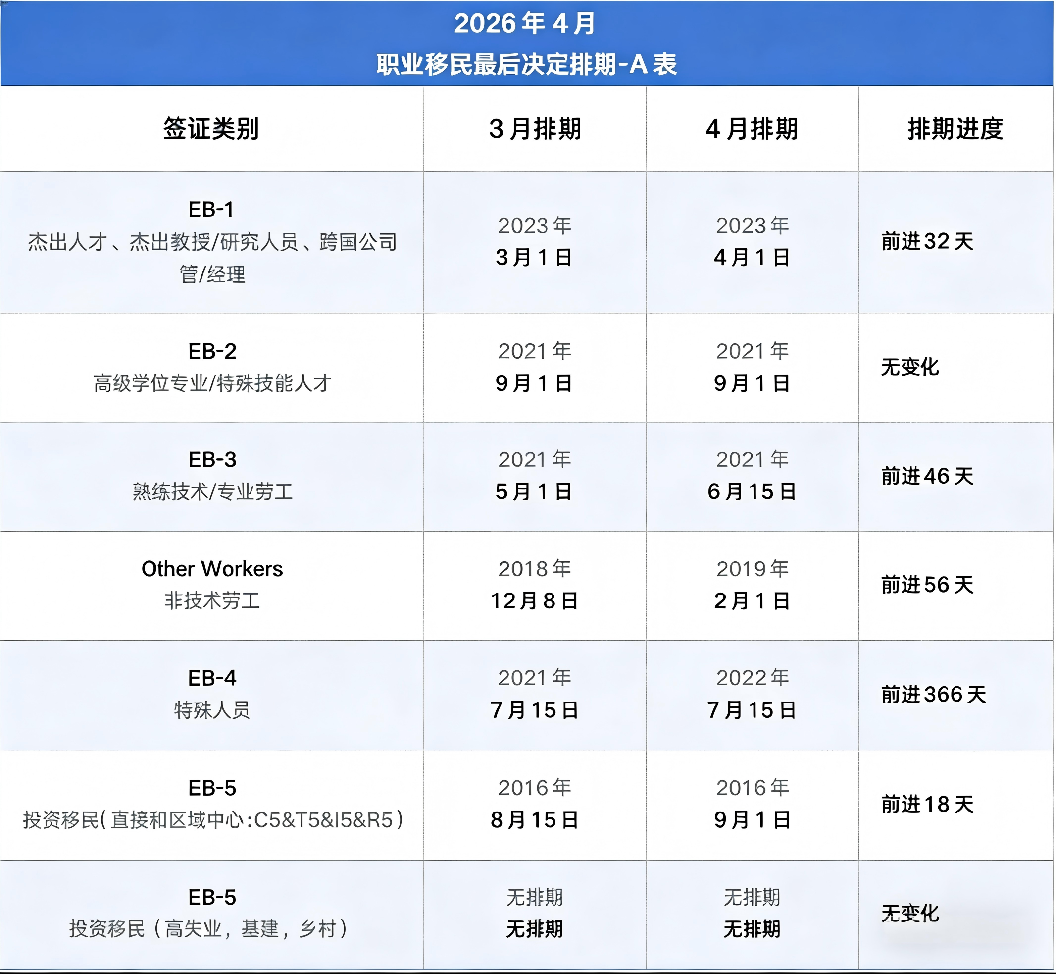 炸裂！2026 年 4 月美国排期大爆发：EB1A 狂飙、EB4 暴进 1 年，唯独 EB5 新政永久