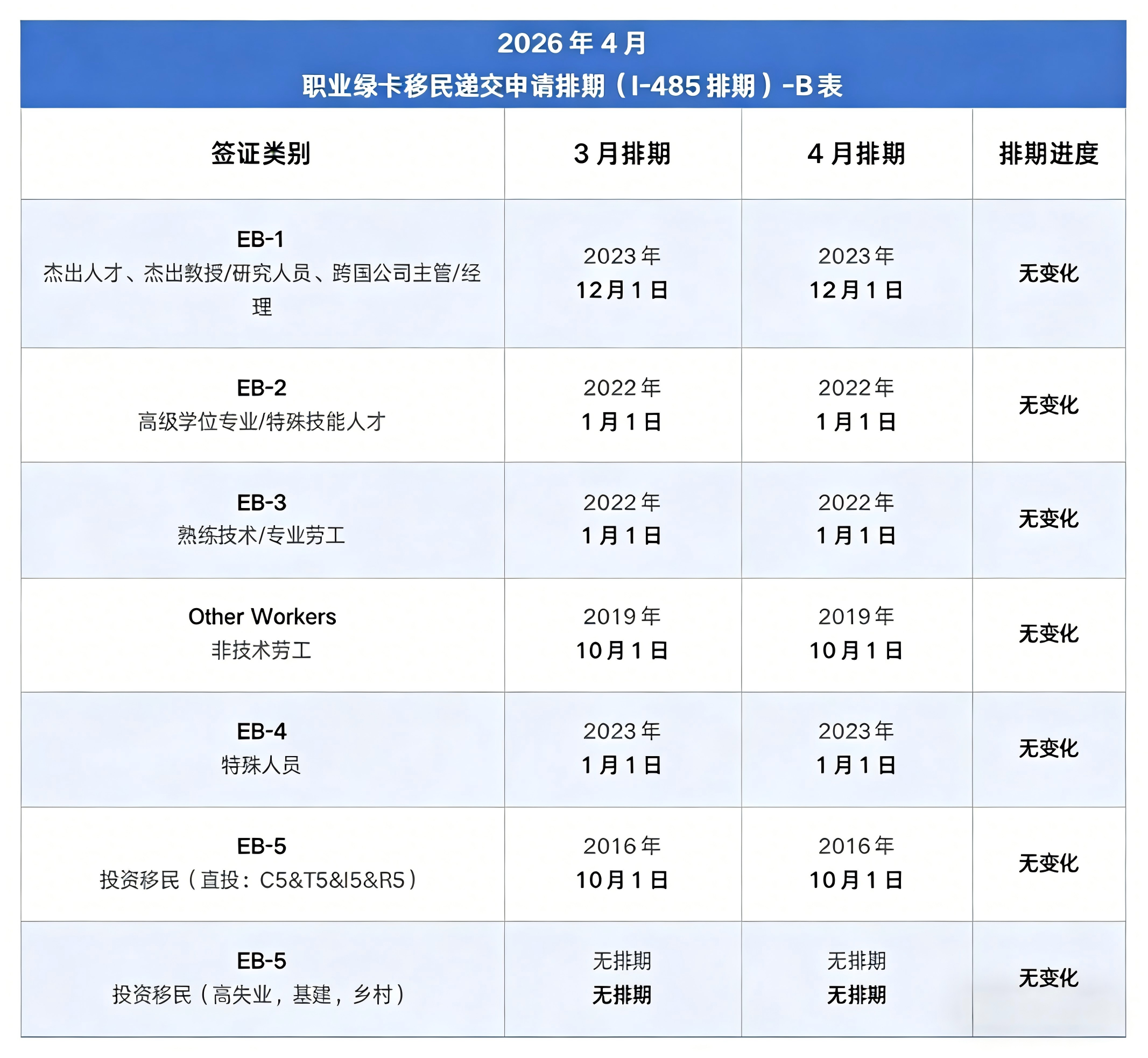 炸裂！2026 年 4 月美国排期大爆发：EB1A 狂飙、EB4 暴进 1 年，唯独 EB5 新政永久