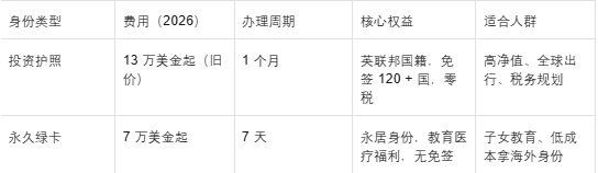 爆火！瓦努阿图护照即将涨价2万美金！零税天堂+英联邦教育，7天拿身份，附真