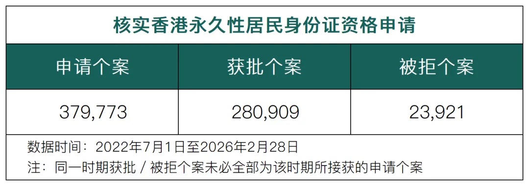 23921人被拒后！香港永居新政揭秘：内地人长期不到港，7 年后也能稳拿身份？