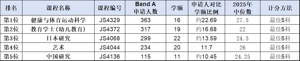 2026DSE考完即查！港中文录取潜规则曝光｜分数暴涨、加权套路、捡漏底线全揭