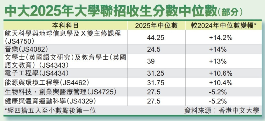 2026DSE考完即查！港中文录取潜规则曝光｜分数暴涨、加权套路、捡漏底线全揭