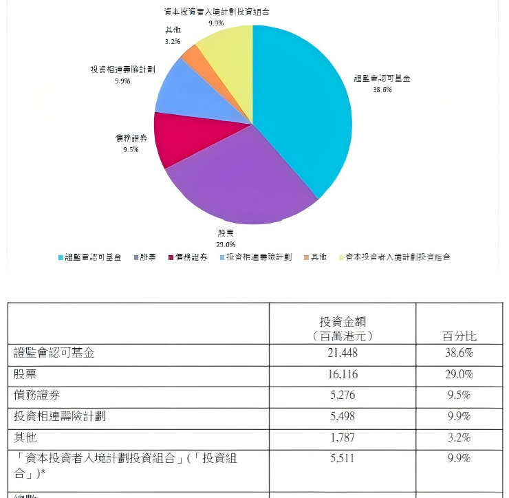 官方数据出炉！香港投资移民2年3200份申请，55亿资金扎堆港险投连险