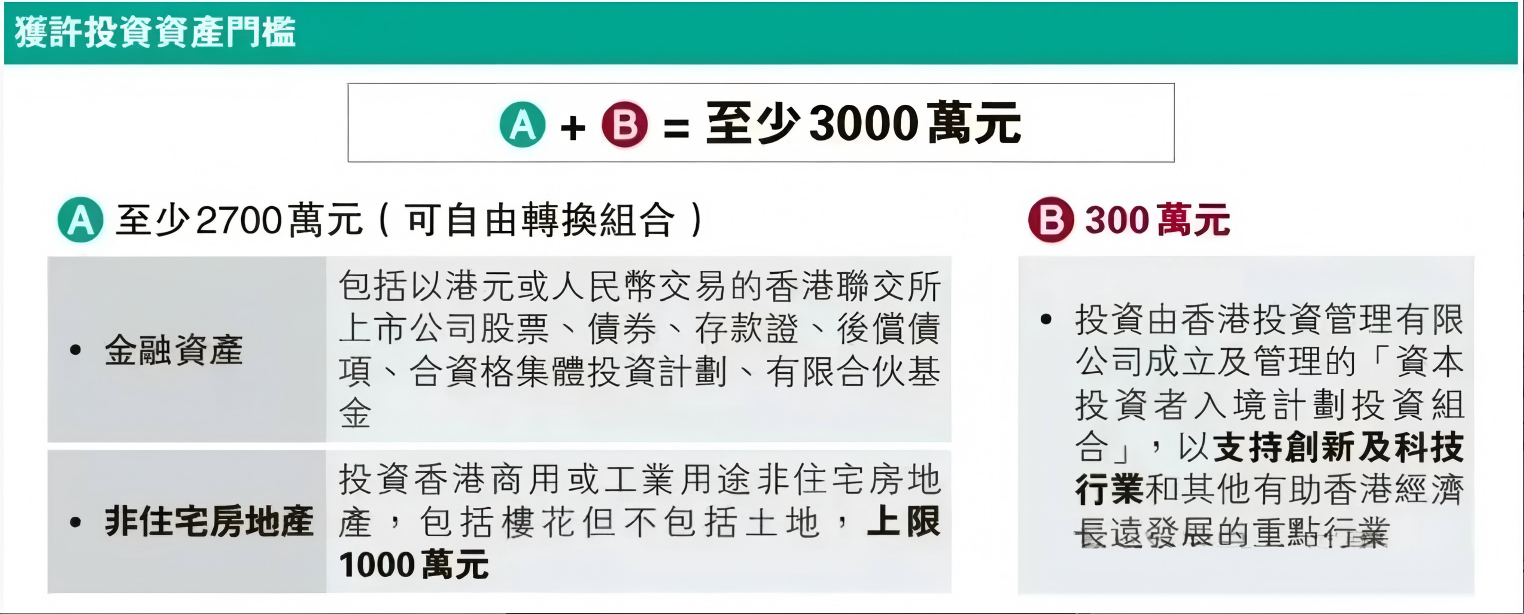 官方数据出炉！香港投资移民2年3200份申请，55亿资金扎堆港险投连险