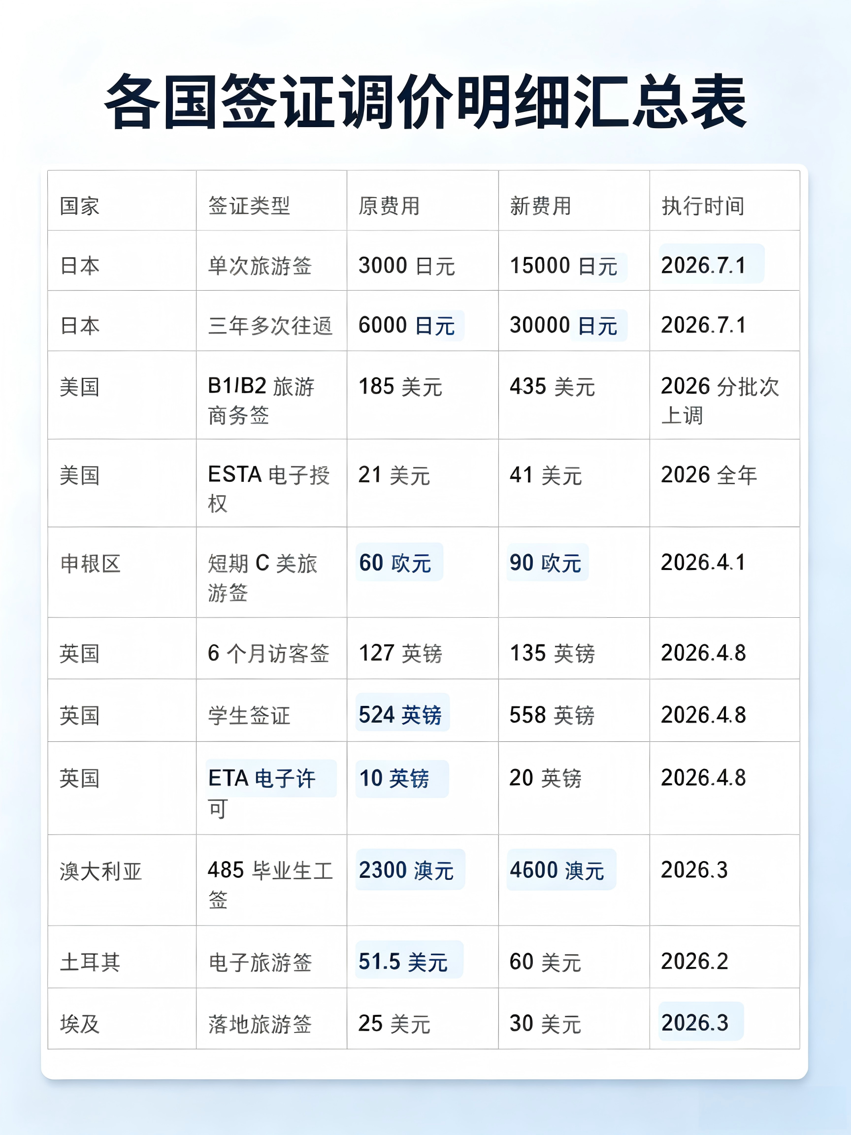 2026多国签证费集体涨价!美签750美元加急试点,国内申请人千万别踩坑