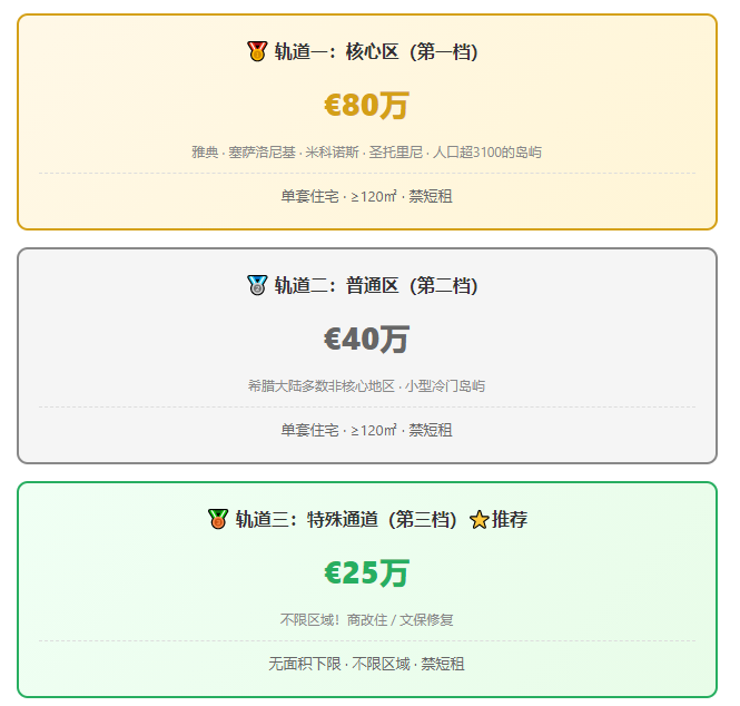 希腊黄金签证2025/2026终极指南从80万欧到25万欧,三轨并行时代怎么选?