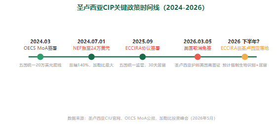 2026圣卢西亚护照深度解析：四重路径如何选？政策剧变下的「最后窗口」