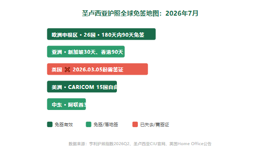 2026圣卢西亚护照深度解析：四重路径如何选？政策剧变下的「最后窗口」
