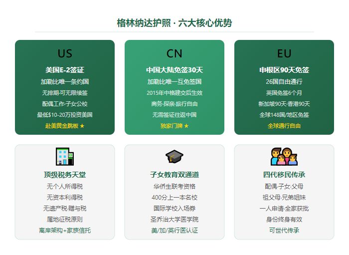 2026格林纳达护照深度解析：加勒比唯一E-2跳板+中国免签，小国护照的＂全能选