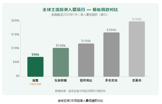 全球最低门槛！9万美元拿第二护照瑙鲁投资入籍2026限时窗口全解析