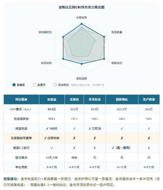 2026安提瓜护照深度解析 加勒比变局下的"家庭王牌"