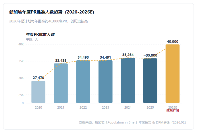 人口首破600万、生育率跌至0.87 新加坡反手宣布：每年扩招4万PR