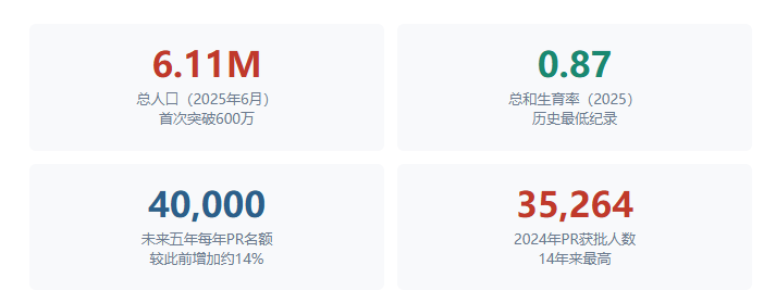 人口首破600万、生育率跌至0.87 新加坡反手宣布：每年扩招4万PR