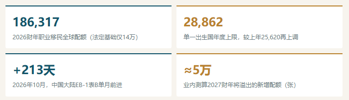 配额"溢出"5万张: 2027财年美国绿卡的窗口,是怎么被打开的