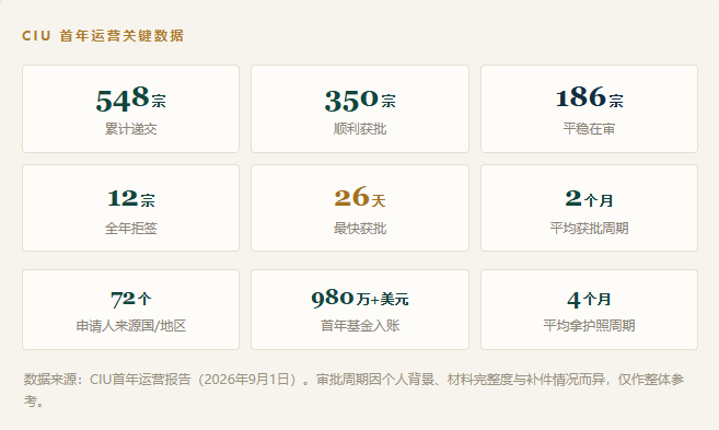 548份申请，159份来自中国：9万美元的圣多美，首年成绩单说明了什么